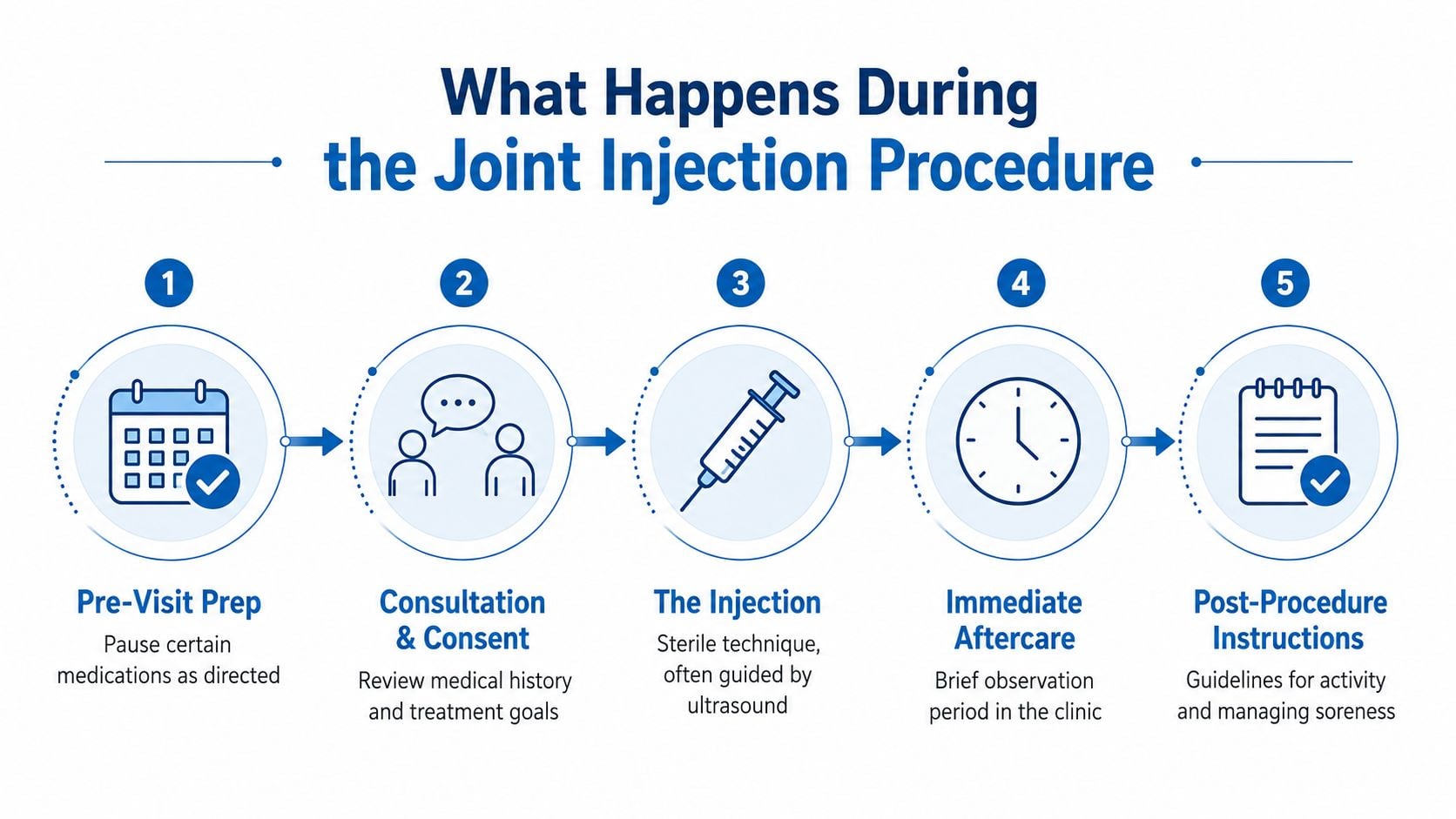 A flowchart showing the five steps of a joint injection procedure, from preparation to post-procedure care.