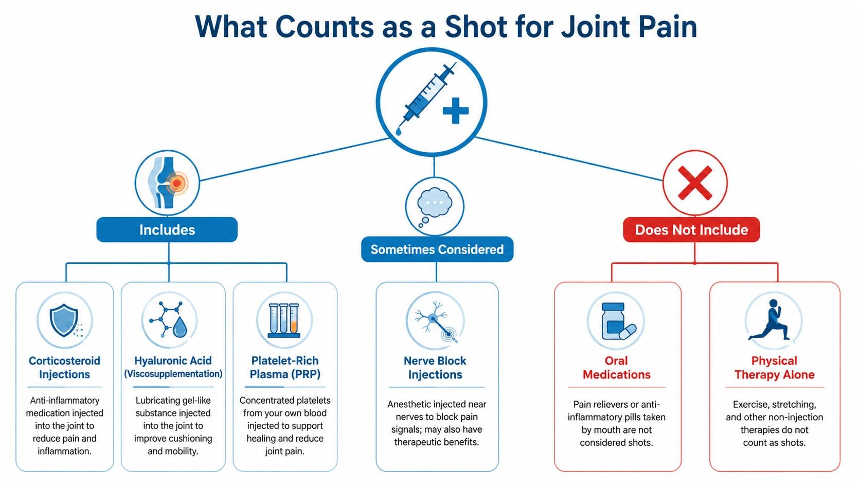 A diagram illustrating medical injections used for joint pain, differentiating between standard shots and other therapies.