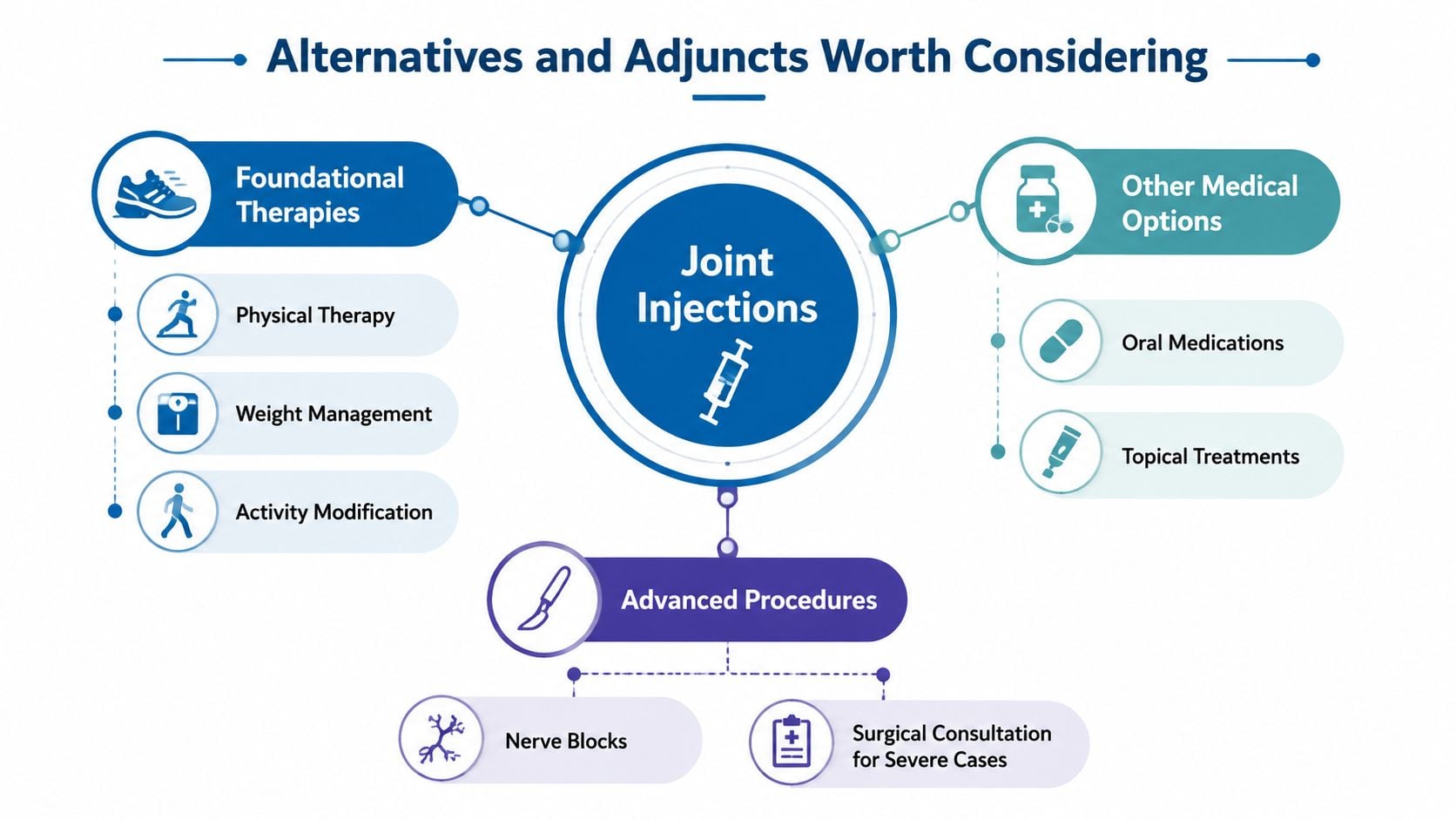 A diagram outlining alternatives and adjunctive treatments for joint pain beyond standard joint injections.