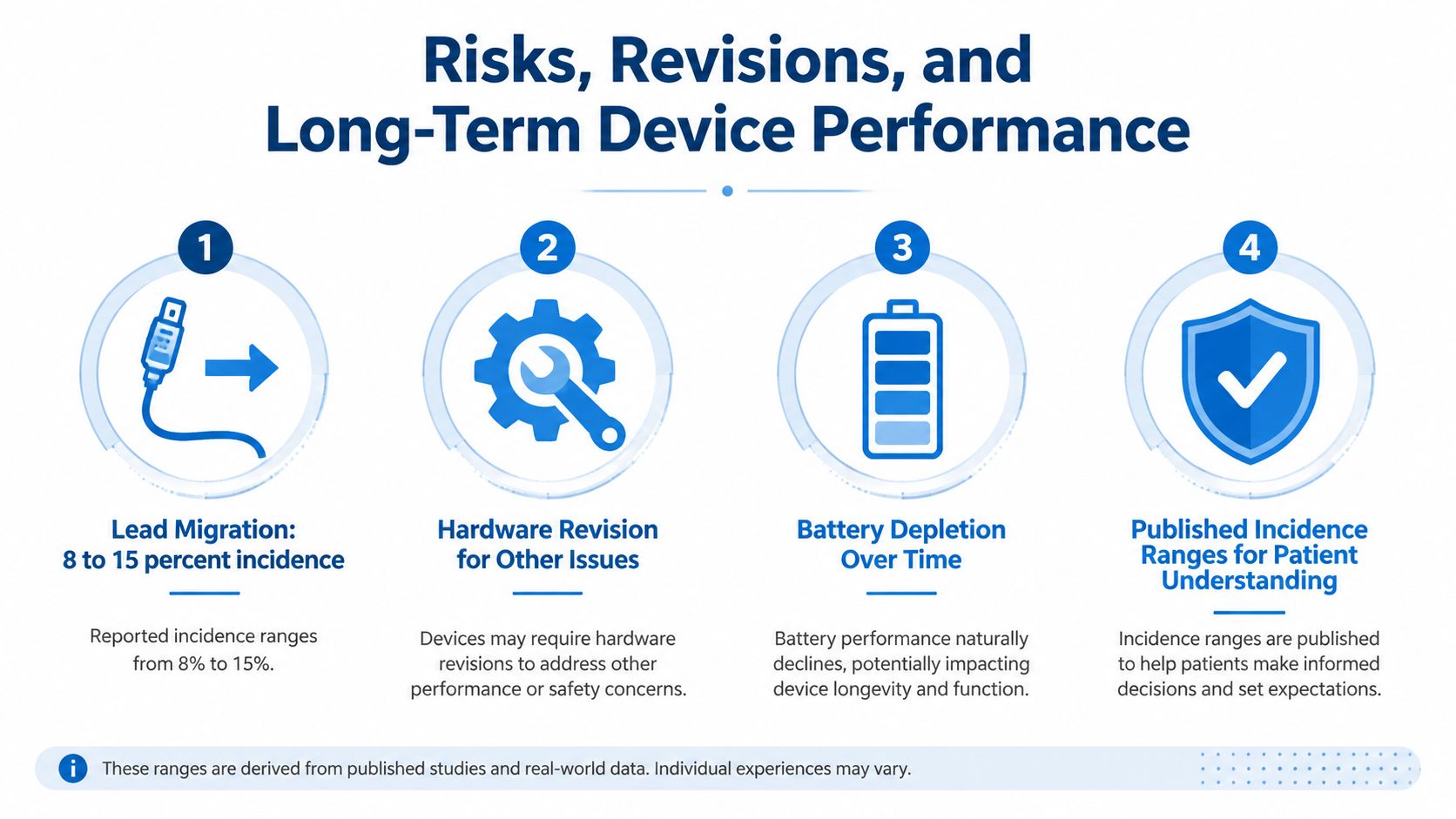 An infographic detailing risks like lead migration, hardware revisions, and battery depletion in medical devices for patients.