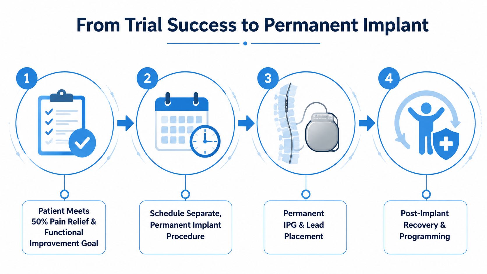 A four-step infographic illustrating the clinical process from trial success to permanent spinal cord stimulation implant.