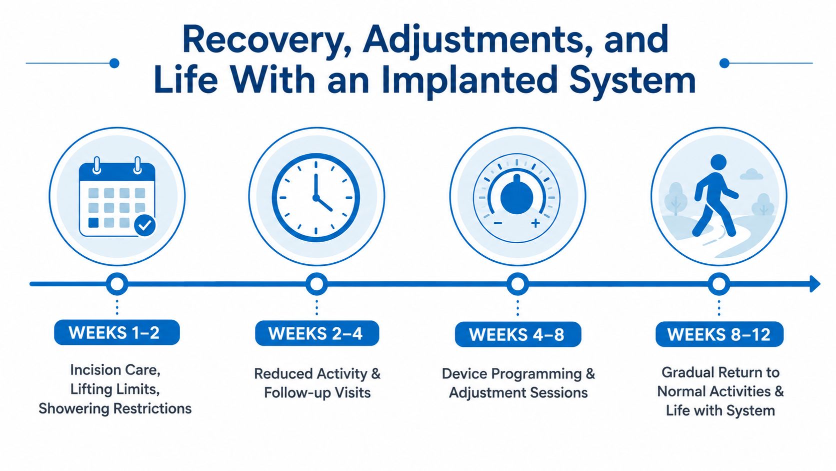 A timeline graphic illustrating the post-operative recovery stages, adjustments, and life with an implanted medical device.