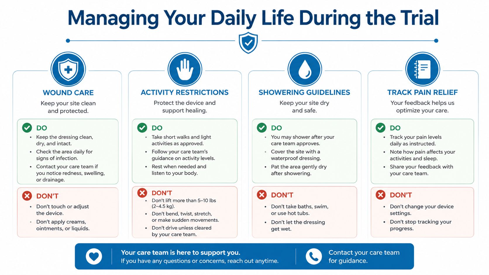 An infographic titled Managing Your Daily Life During the Trial offering guidance on wound care, activity restrictions, showering, and tracking pain.