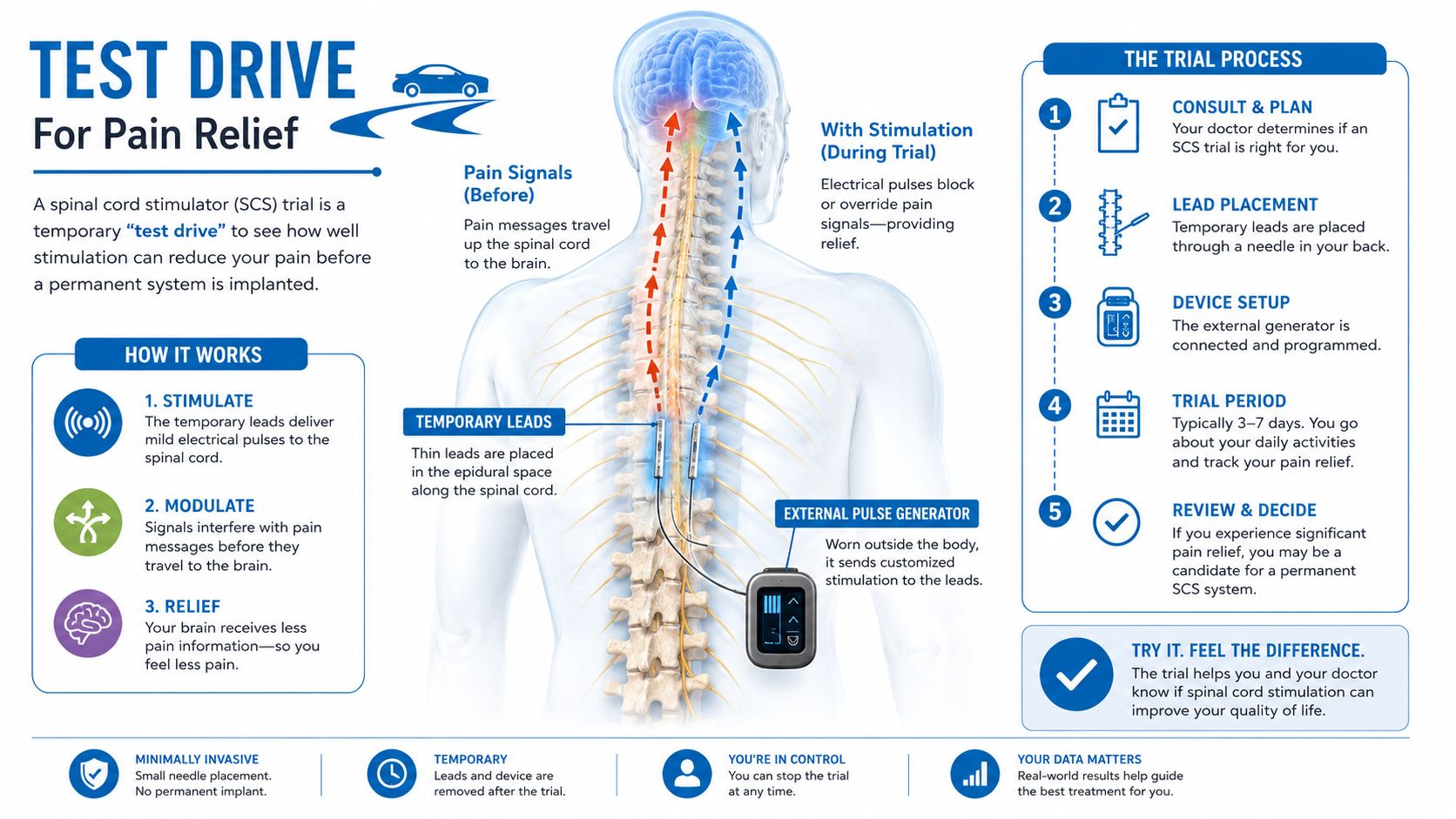 An infographic explaining the spinal cord stimulator trial procedure, including how it works and the five-step process.