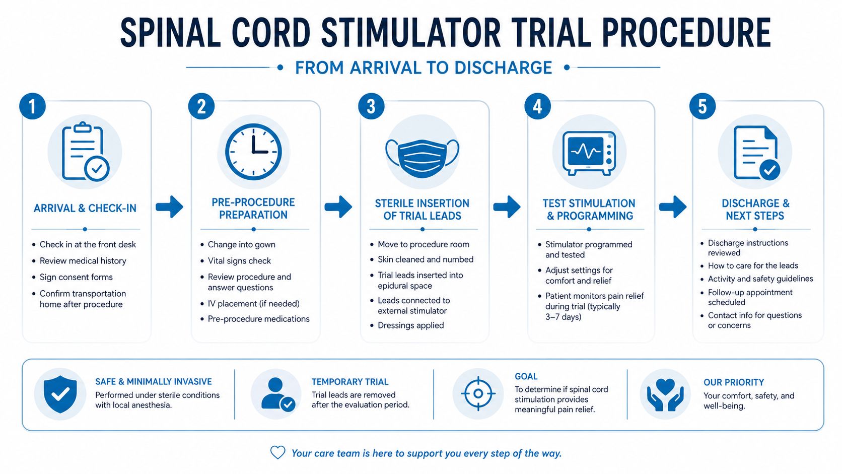An infographic detailing the five steps of a spinal cord stimulator trial procedure from arrival to discharge.