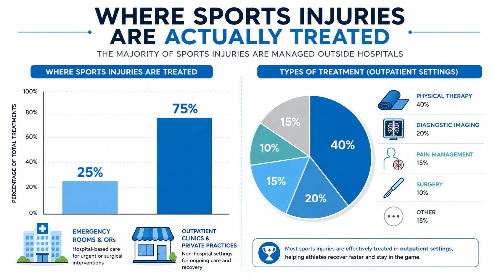 A chart showing that the majority of sports injury treatments occur in outpatient clinics rather than hospitals.