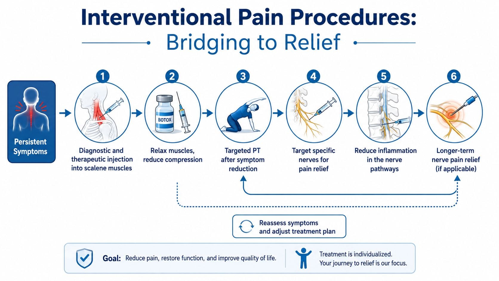 A six-step infographic illustrating interventional pain procedures for treating thoracic outlet syndrome starting from persistent symptoms.