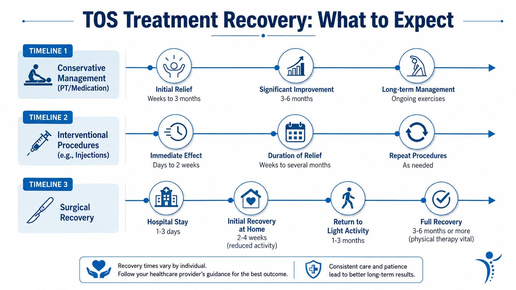 An infographic showing the recovery timelines for thoracic outlet syndrome treatments including conservative management, injections, and surgery.