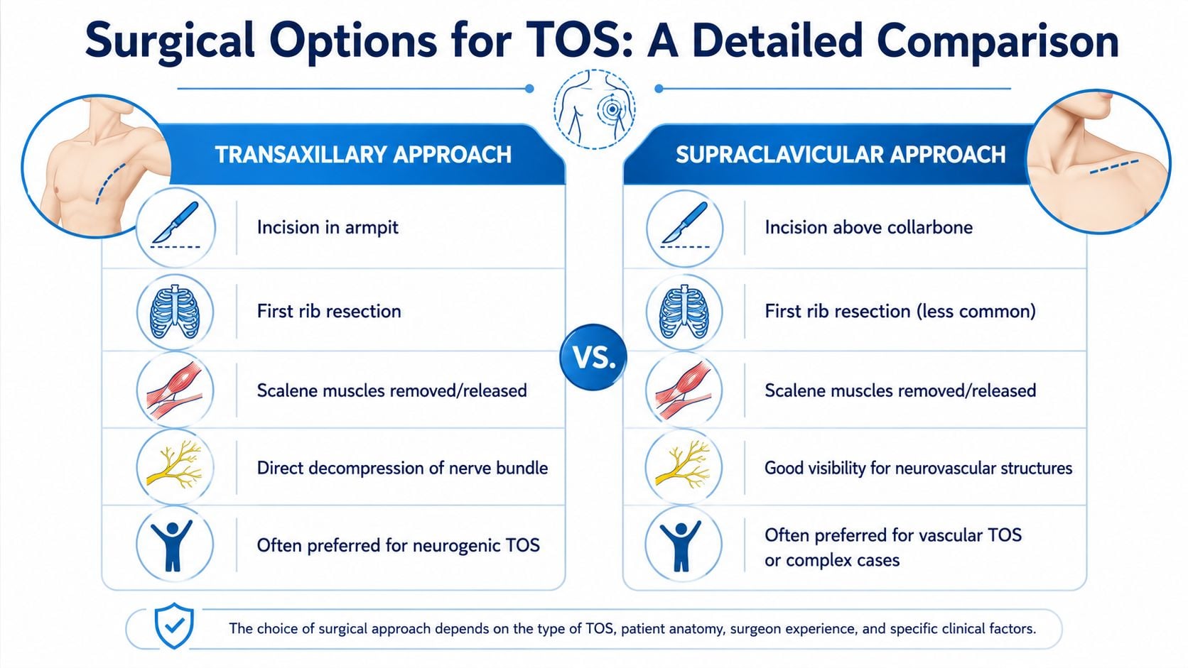 A comparison chart showing the Transaxillary and Supraclavicular surgical approaches for treating Thoracic Outlet Syndrome.