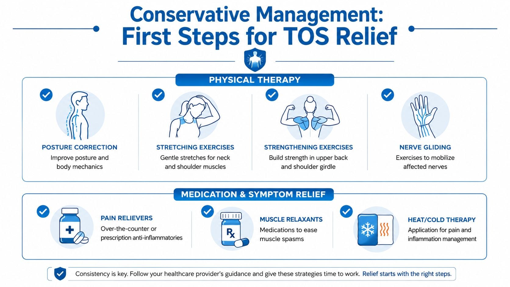 A medical infographic outlining conservative management strategies for thoracic outlet syndrome, including physical therapy and medication options.