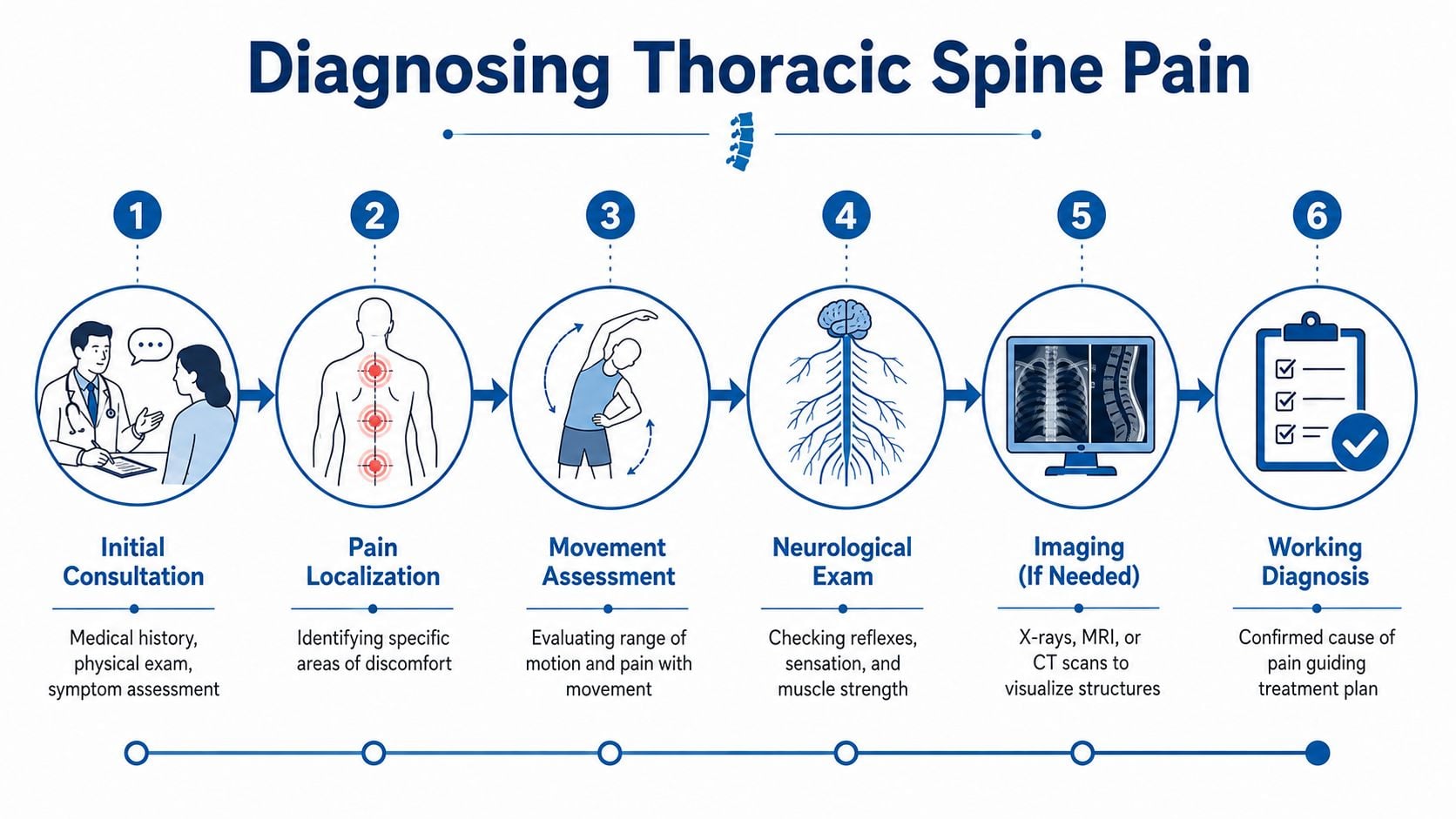 A diagnostic flowchart illustrating the six steps involved in diagnosing thoracic spine pain for medical professionals.