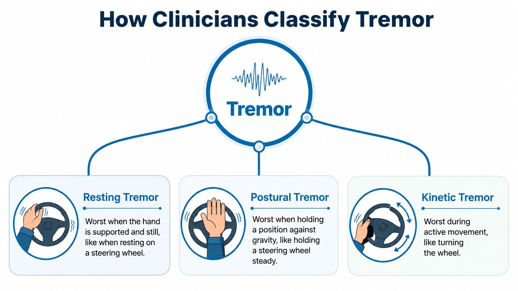 A medical infographic showing how clinicians classify tremors into resting, postural, and kinetic categories.