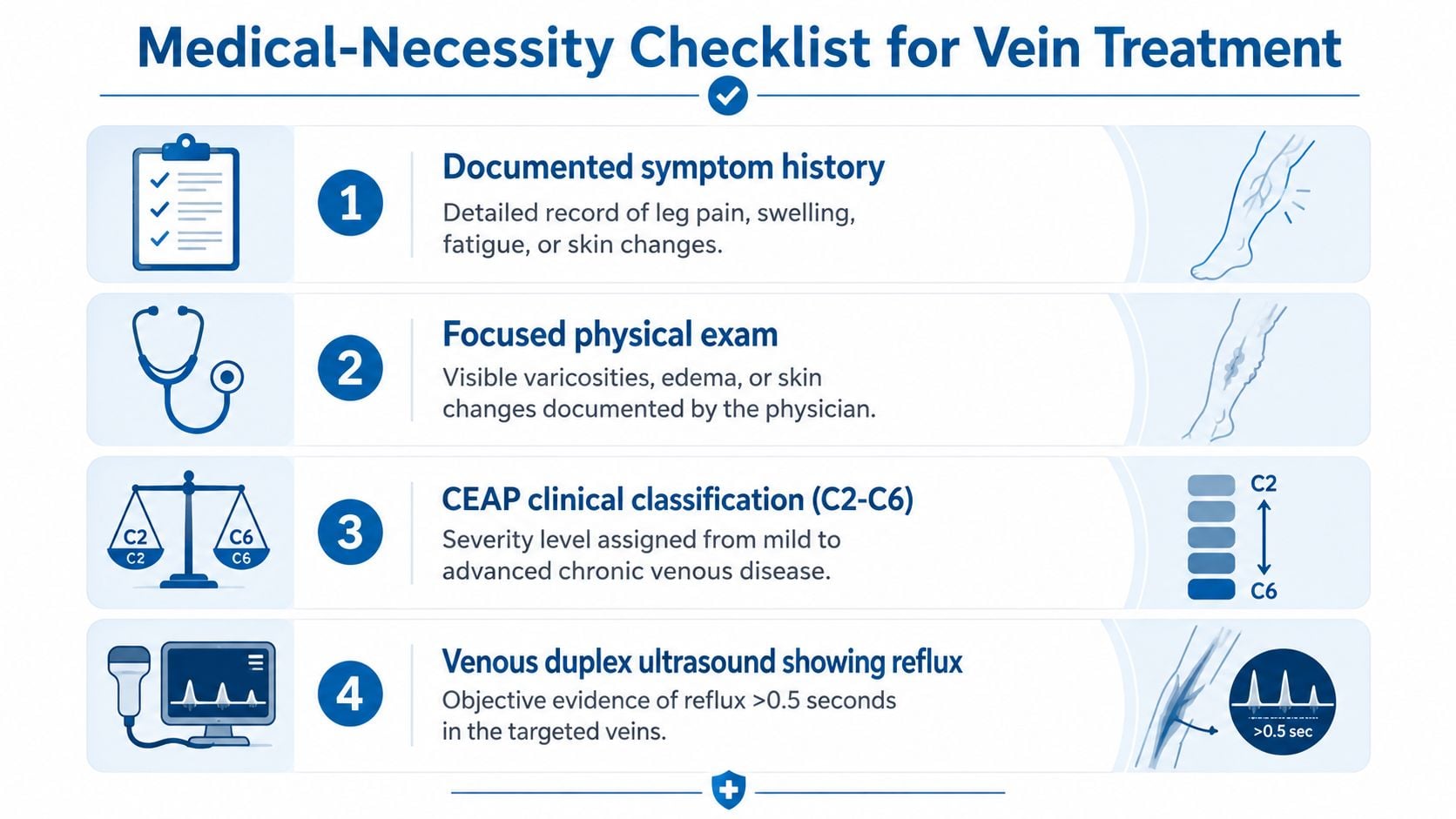 A checklist infographic outlining the medical necessity criteria required for insurance coverage of varicose vein treatment.