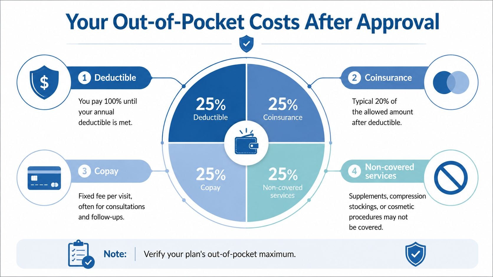 An infographic explaining insurance terms like deductible, coinsurance, copay, and non-covered services for medical treatments.