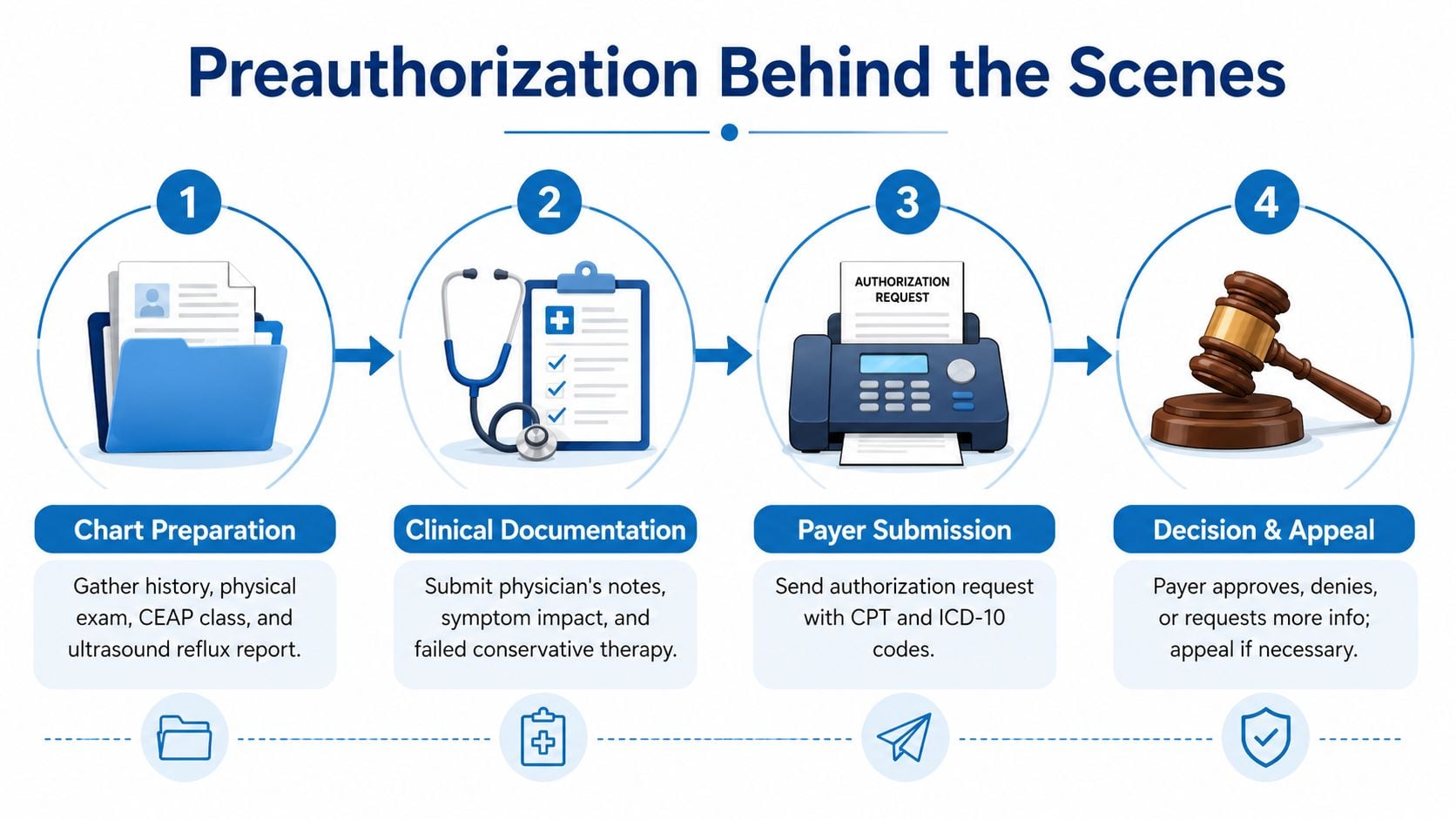 A four-step infographic illustrating the preauthorization process for medical treatments like varicose vein procedures.