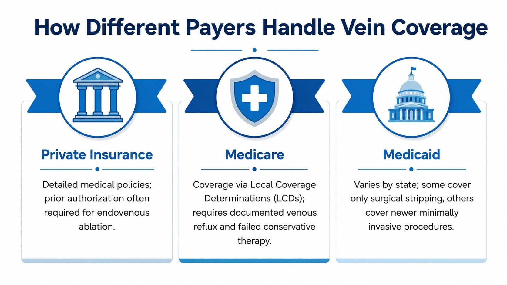 A chart illustrating how different payers like private insurance, Medicare, and Medicaid handle coverage for vein treatments.