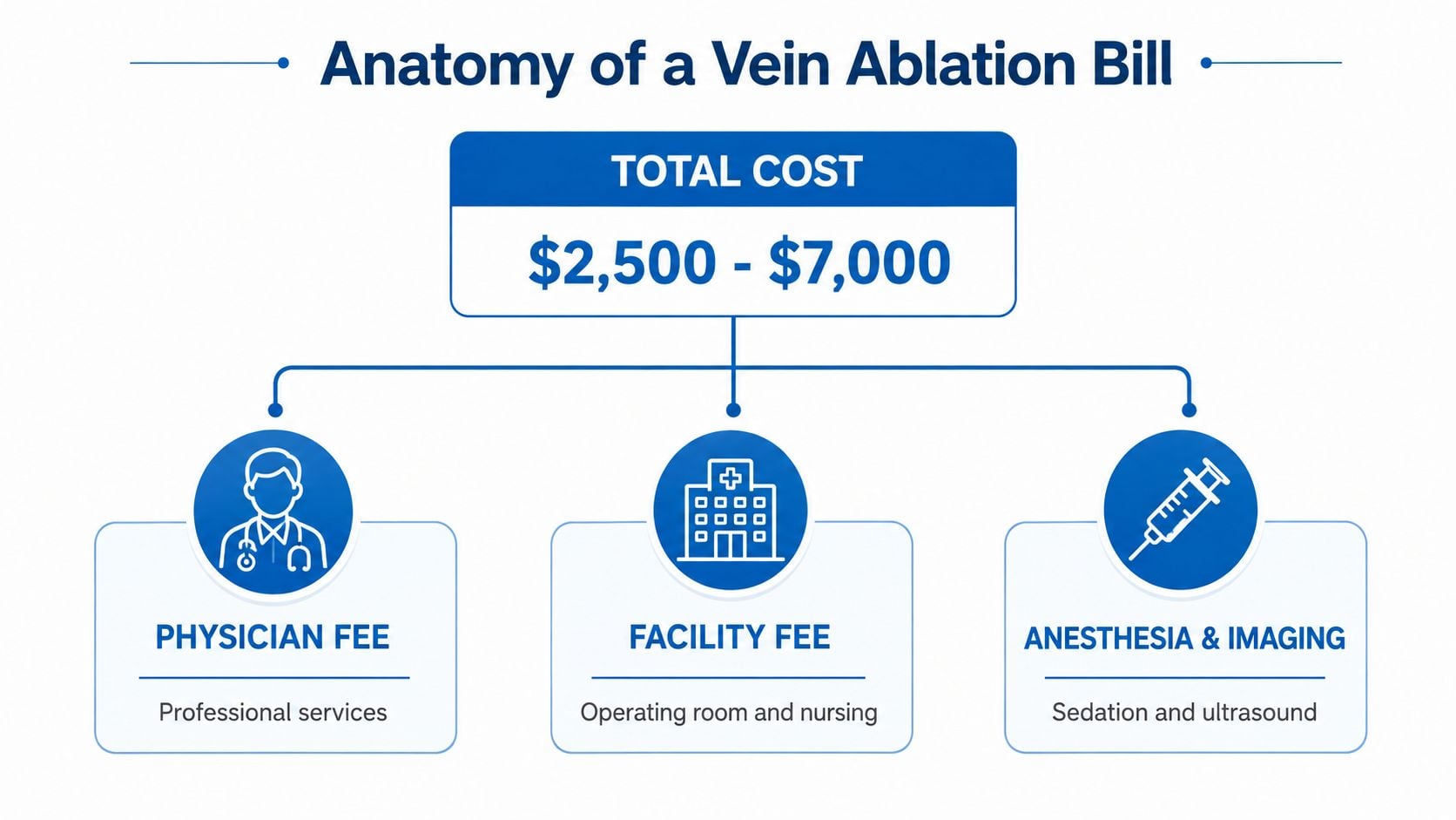 A diagram outlining the breakdown of total costs for a vein ablation procedure including various medical fees.
