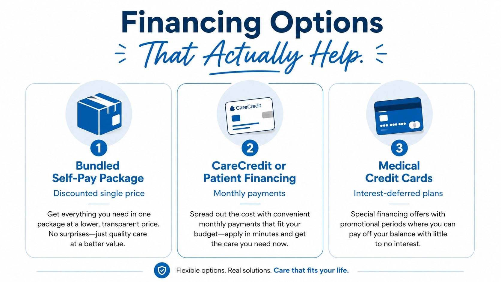 A graphic showing three different financing options for healthcare, including bundled packages, CareCredit, and medical credit cards.