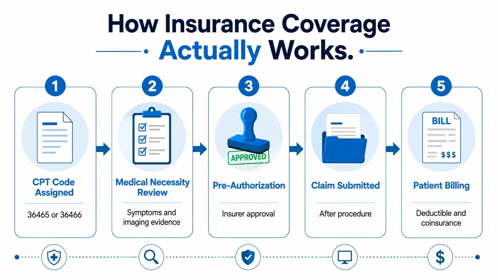A five-step infographic showing the medical insurance coverage process for a vein ablation procedure.