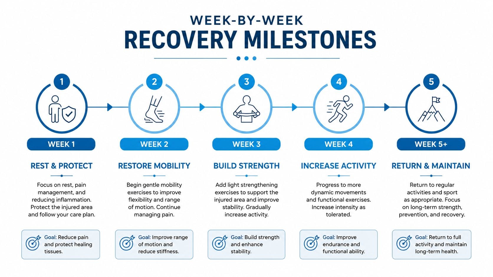 A diagram outlining a five-week recovery milestones plan for post-surgery rehabilitation, focusing on strength and mobility.