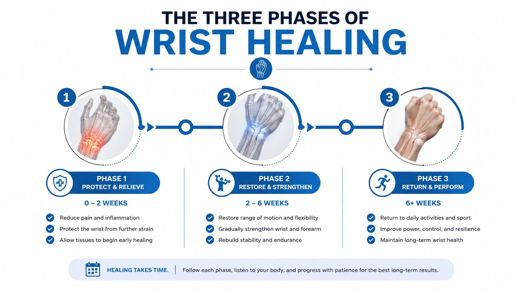 A visual guide outlining the three distinct phases of wrist injury recovery from protection to performance.