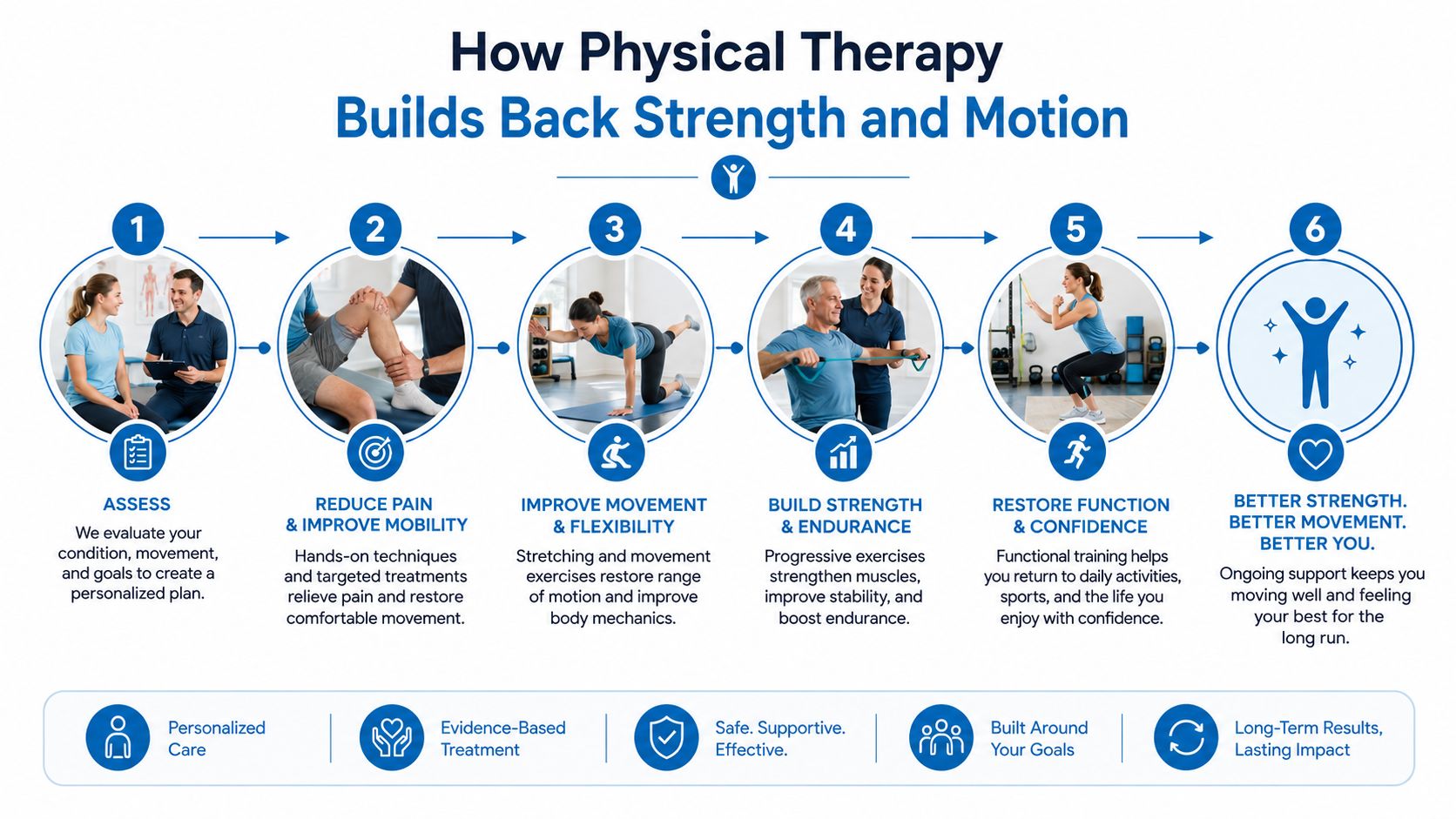 A six-step infographic explaining how physical therapy restores strength, mobility, and confidence through a personalized recovery process.