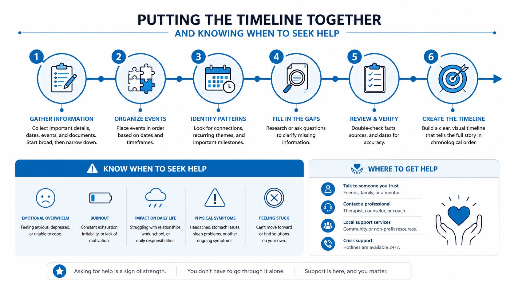 An infographic showing a six-step process for creating a personal timeline and how to seek help.