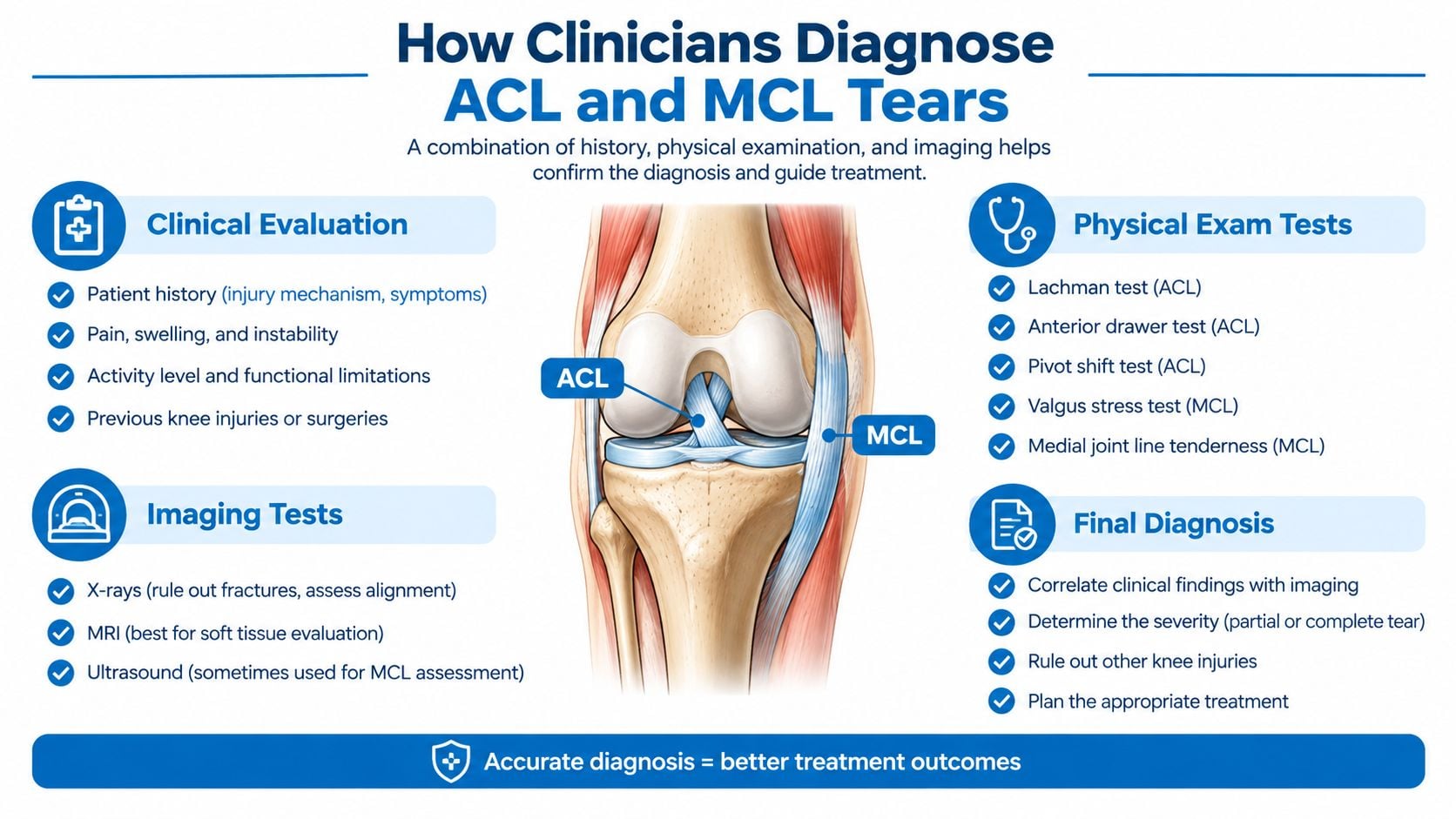 An infographic detailing the clinical evaluation, physical exam tests, and imaging used to diagnose knee injuries.