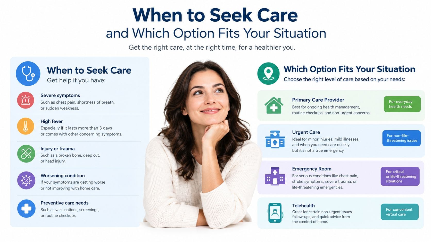 An infographic guiding patients on when to seek medical care and choosing the appropriate care facility type.