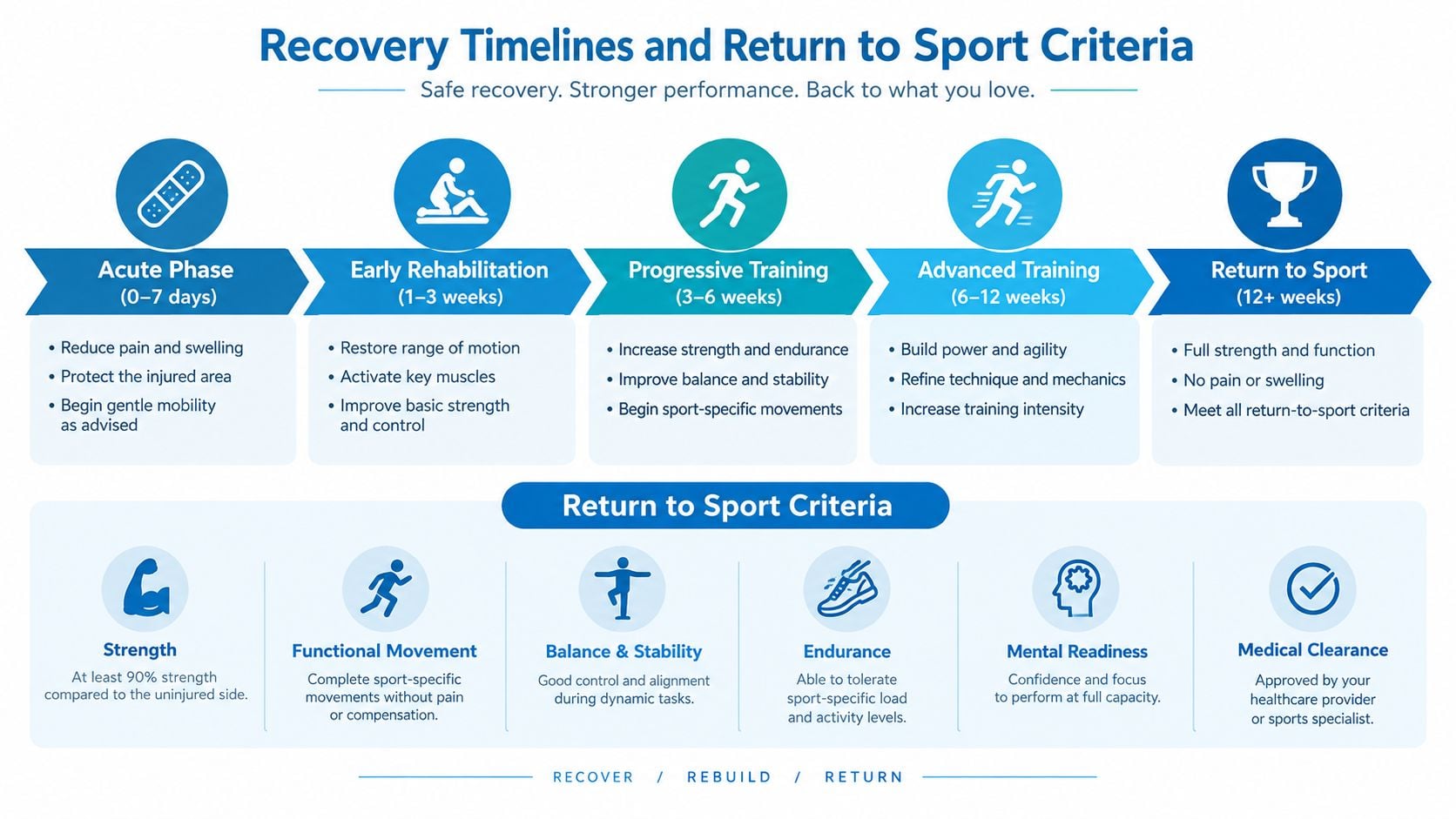 A comprehensive recovery timeline infographic illustrating phases from acute injury to returning to sports performance.