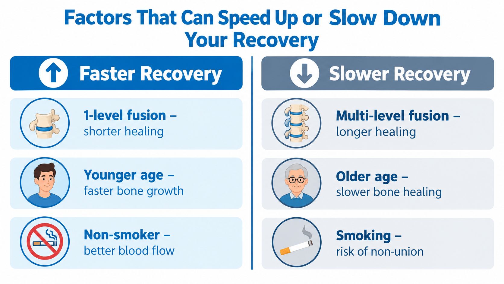 A chart illustrating factors that can speed up or slow down recovery after spinal fusion surgery.