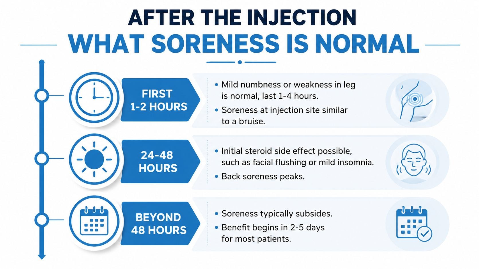 A timeline graphic showing expected symptoms and soreness levels following an epidural steroid injection procedure.