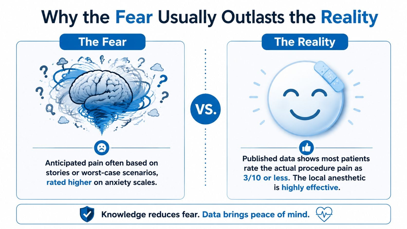 An infographic contrasting the fear of medical procedures with the actual low pain reality of patients.