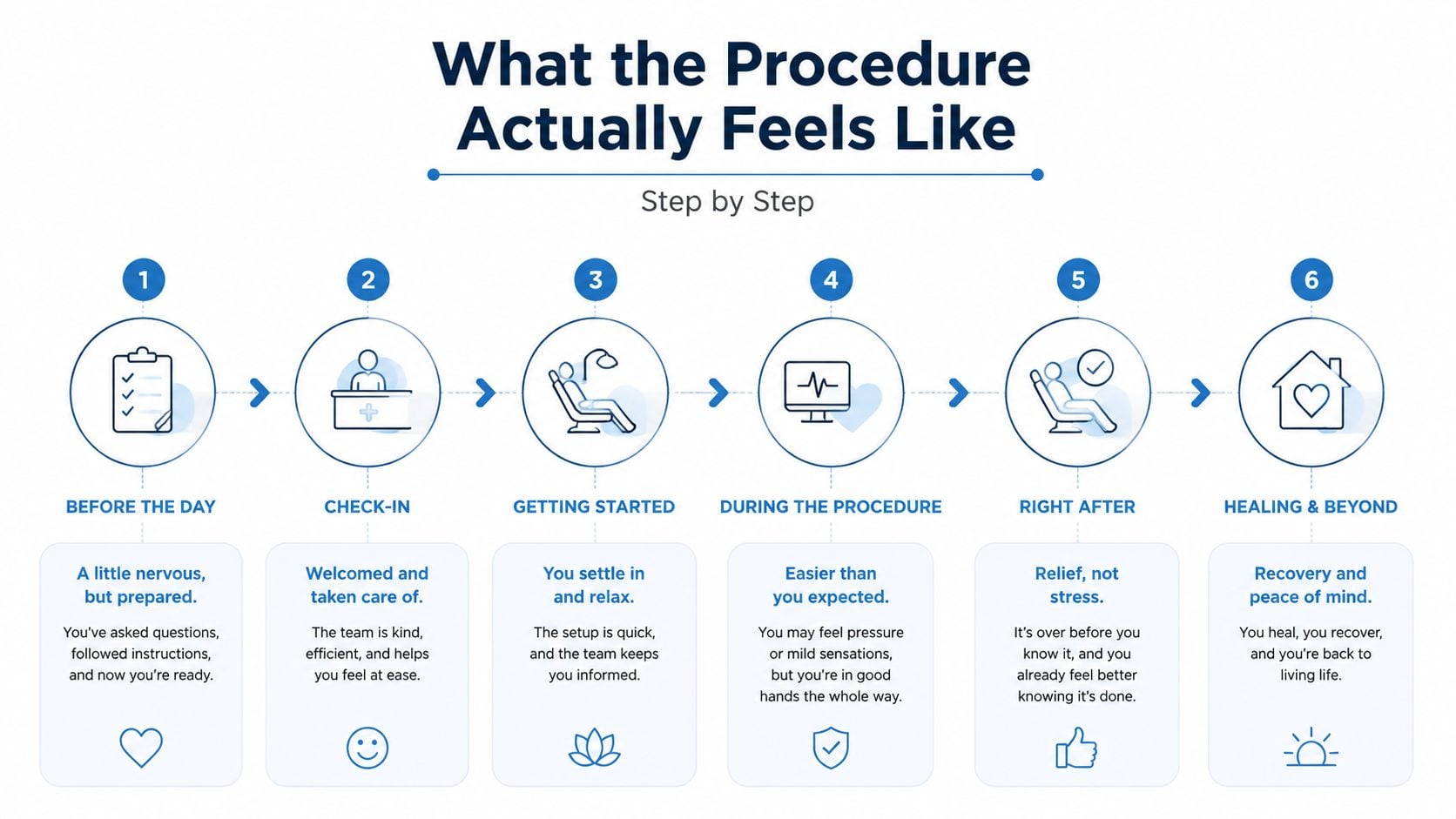 A six-step infographic illustrating the patient experience before, during, and after a medical procedure.