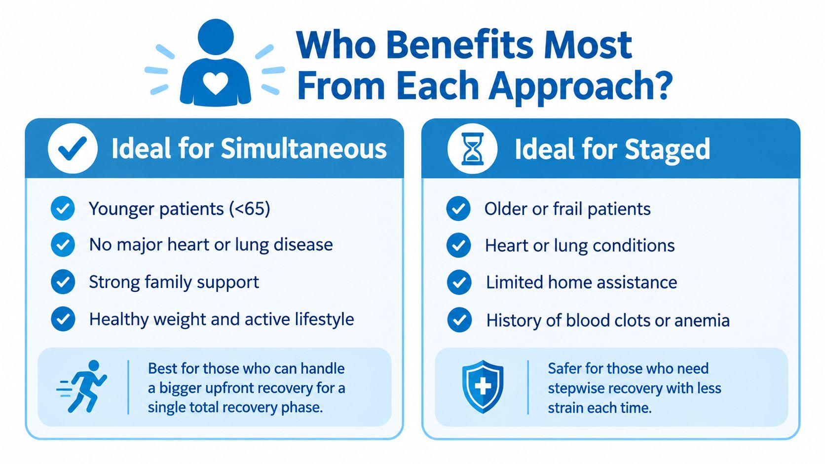 A comparison chart showing which patients benefit most from simultaneous versus staged bilateral total knee arthroplasty approaches.