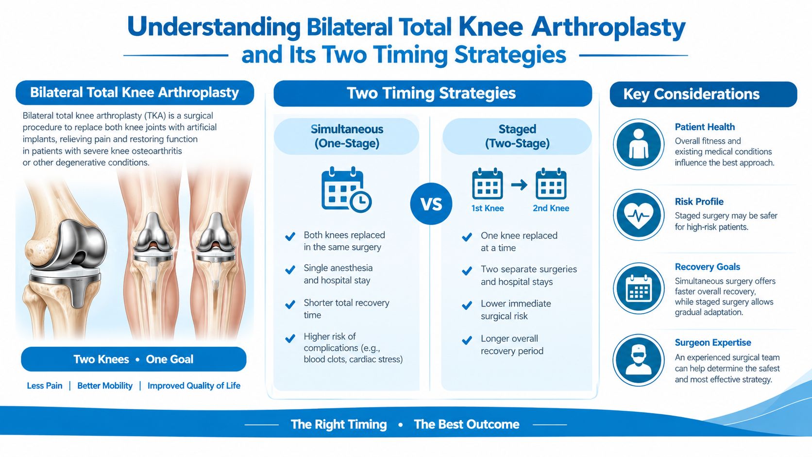 An infographic illustrating bilateral total knee arthroplasty, comparing simultaneous and staged surgical timing strategies for knee replacement.
