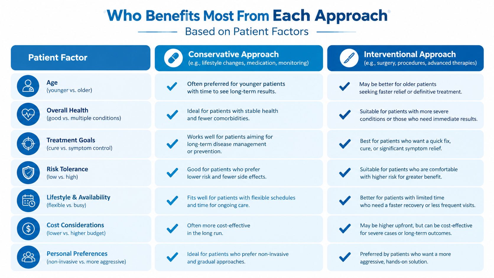 A comparison chart showing patient factors and how they influence the choice between conservative and interventional medical approaches.
