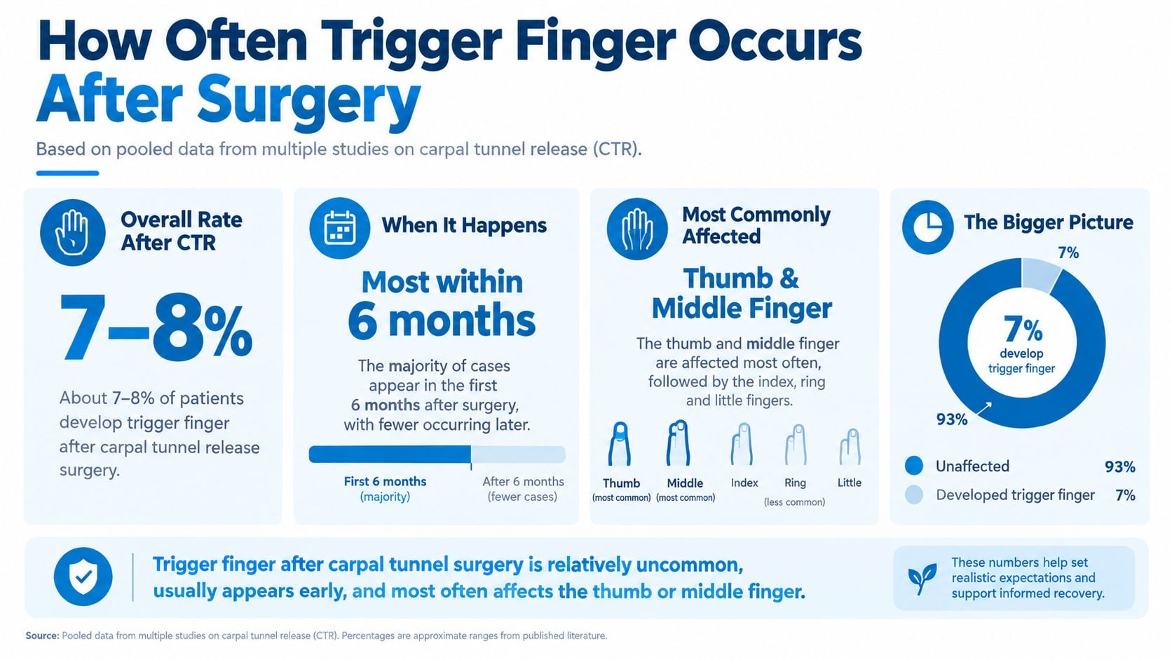 An infographic showing the statistics and trends of developing trigger finger after carpal tunnel release surgery.