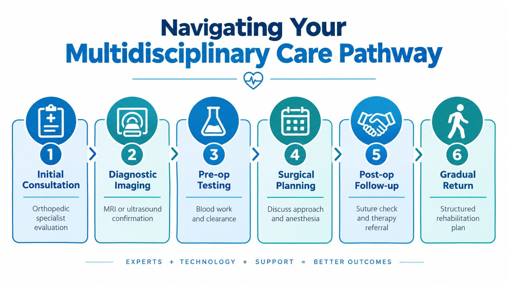A six-step infographic detailing a multidisciplinary care pathway for orthopedic patients from initial consultation to rehabilitation.