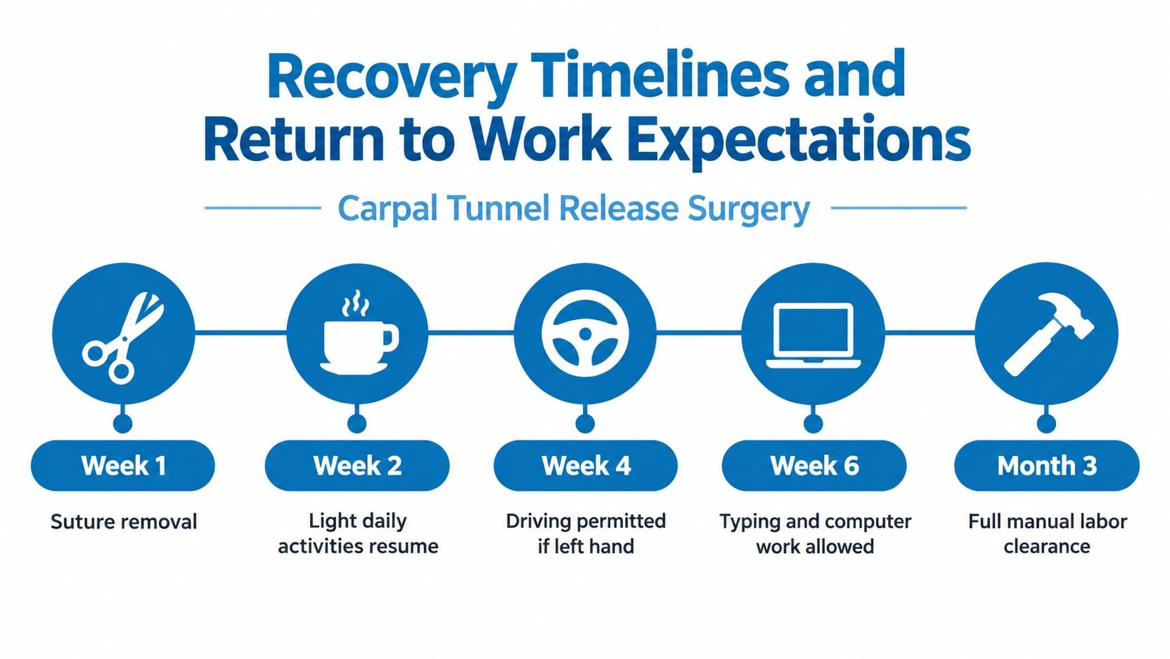 A timeline graphic showing recovery steps for carpal tunnel release surgery from week one to month three.