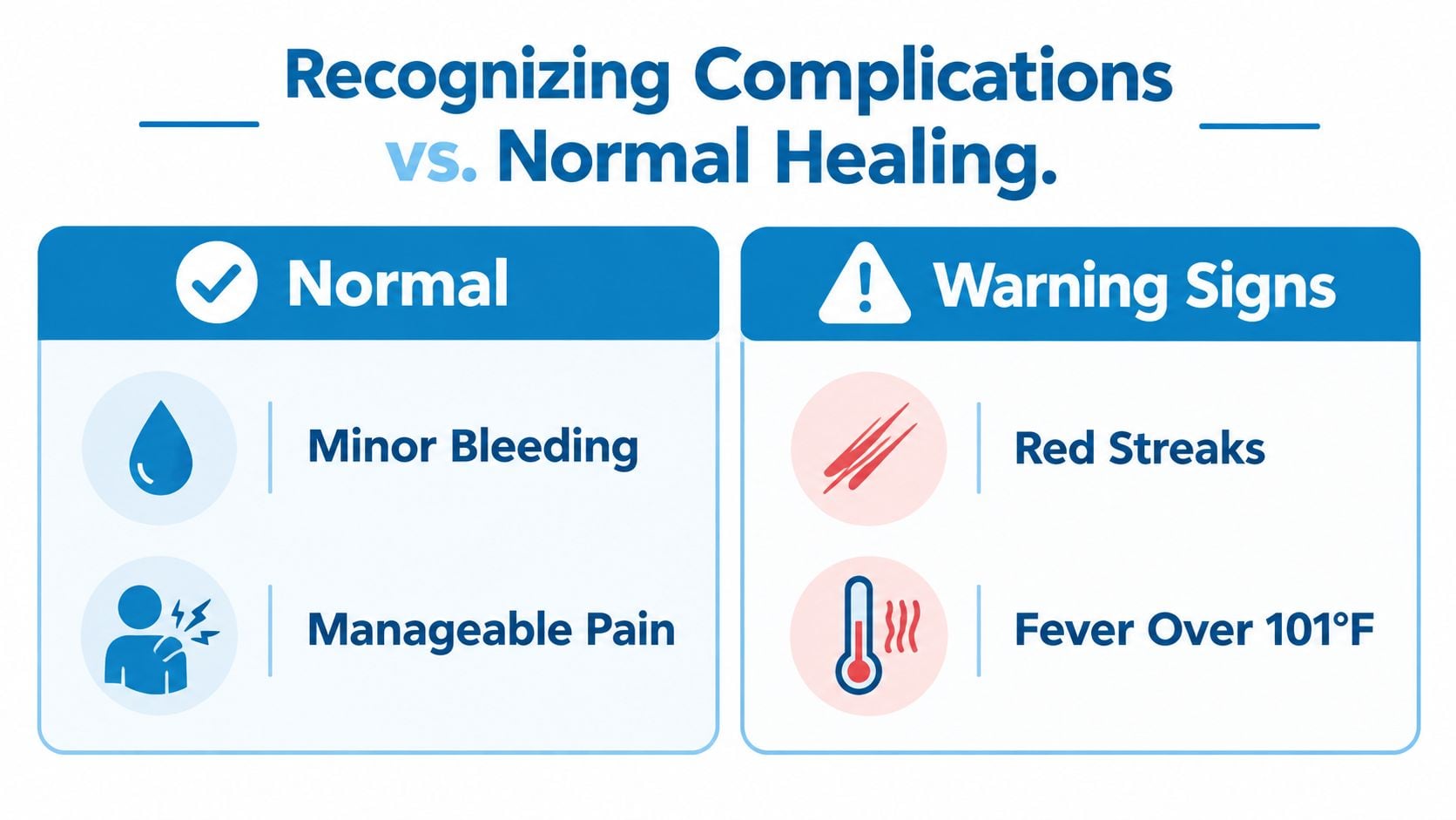 A chart comparing normal healing symptoms versus warning signs to watch for after surgical procedures.