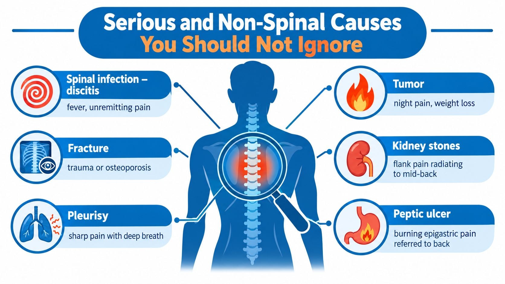 An infographic showing serious medical conditions causing thoracic back pain, including tumors, fractures, and organ issues.
