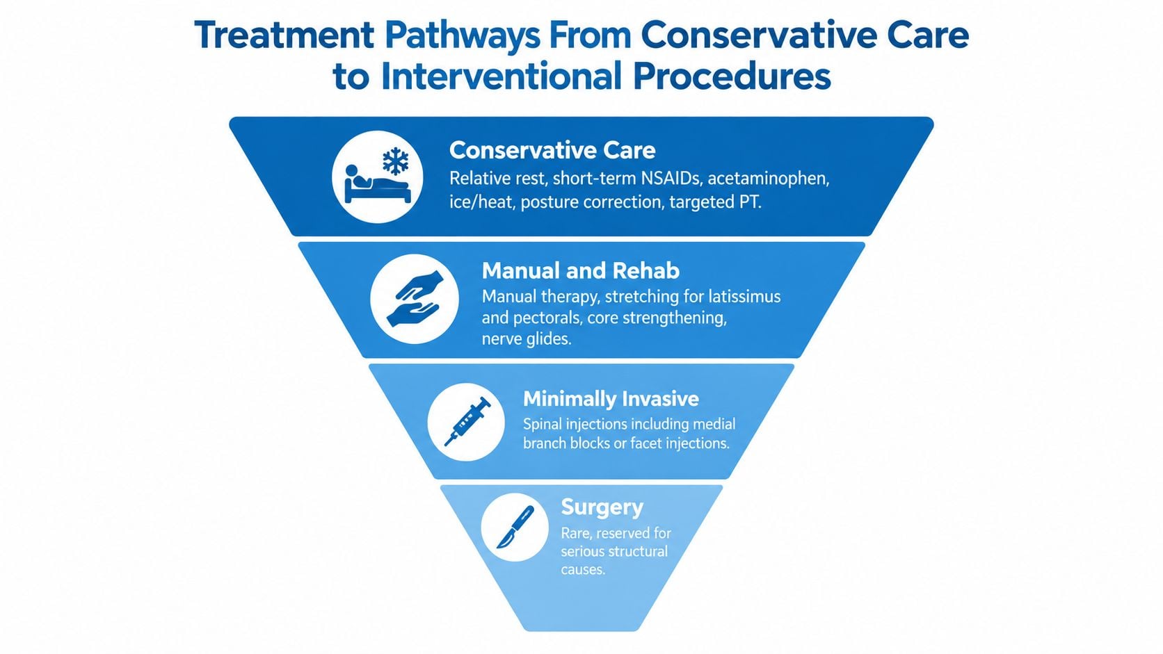 A treatment pathway funnel chart illustrating steps from conservative care to surgery for managing back pain.