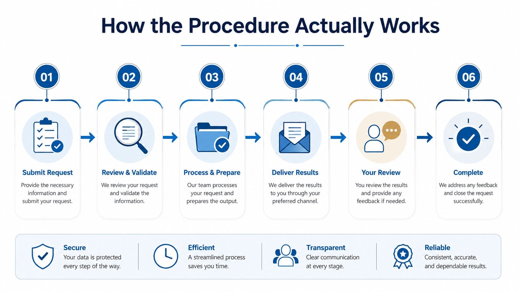 A six-step infographic illustrating a streamlined process from request submission to successful completion of services.