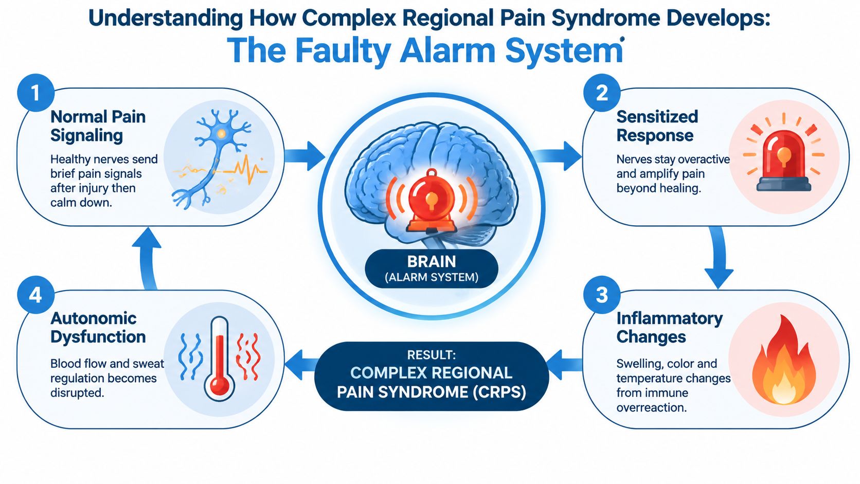 An infographic illustrating how Complex Regional Pain Syndrome develops through a cycle of faulty alarm signaling.