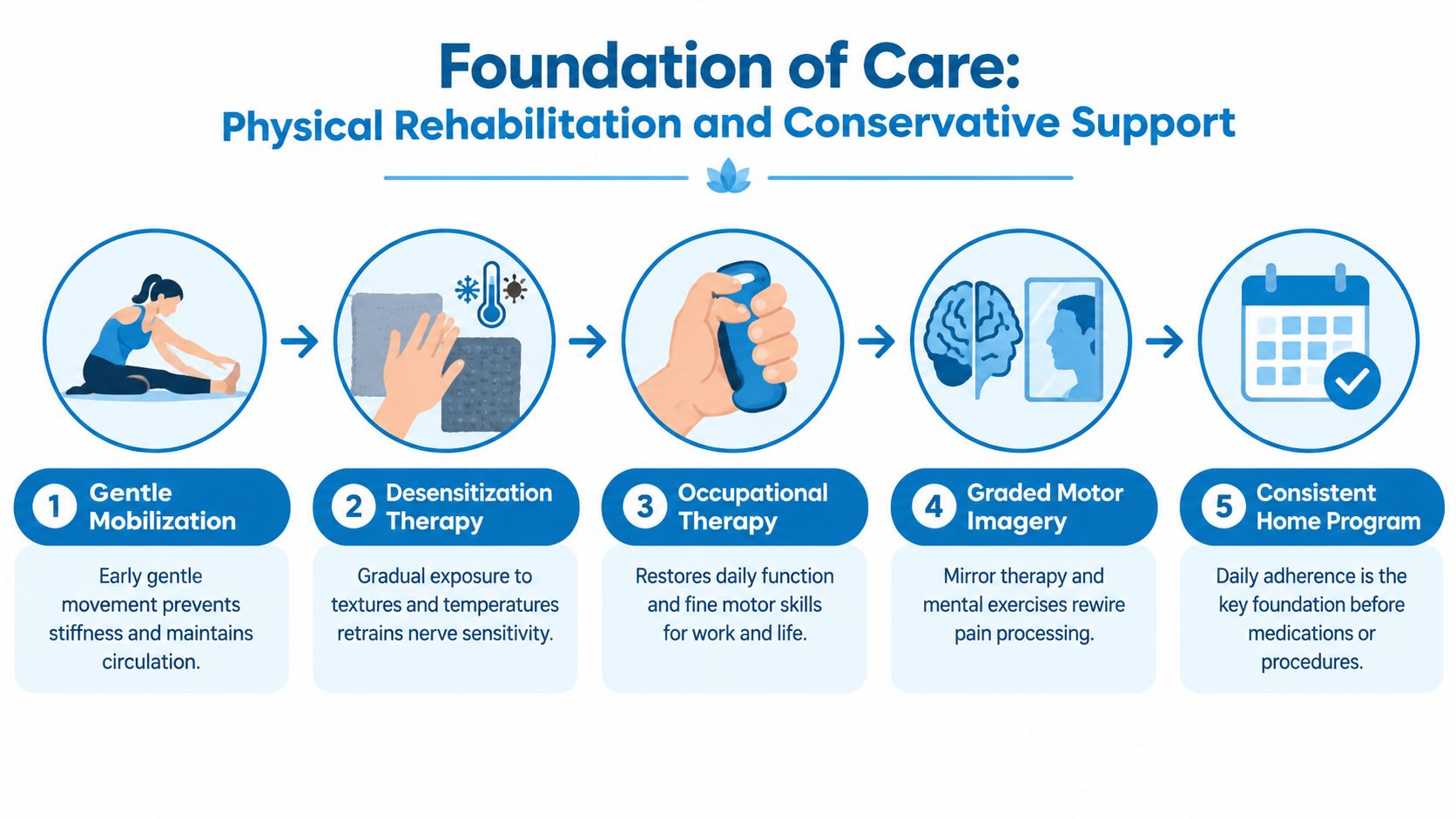 A five-step infographic showing physical rehabilitation and conservative treatment options for complex regional pain syndrome.
