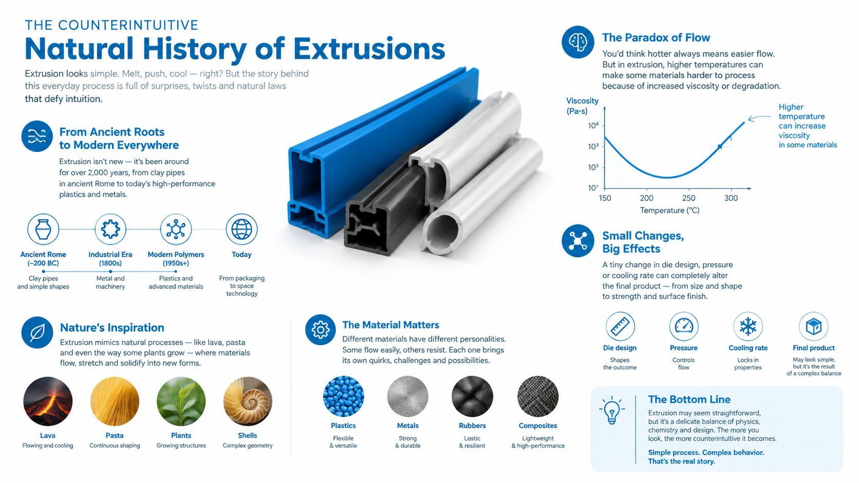An infographic titled The Counterintuitive Natural History of Extrusions showing the process, history, and scientific variables involved.