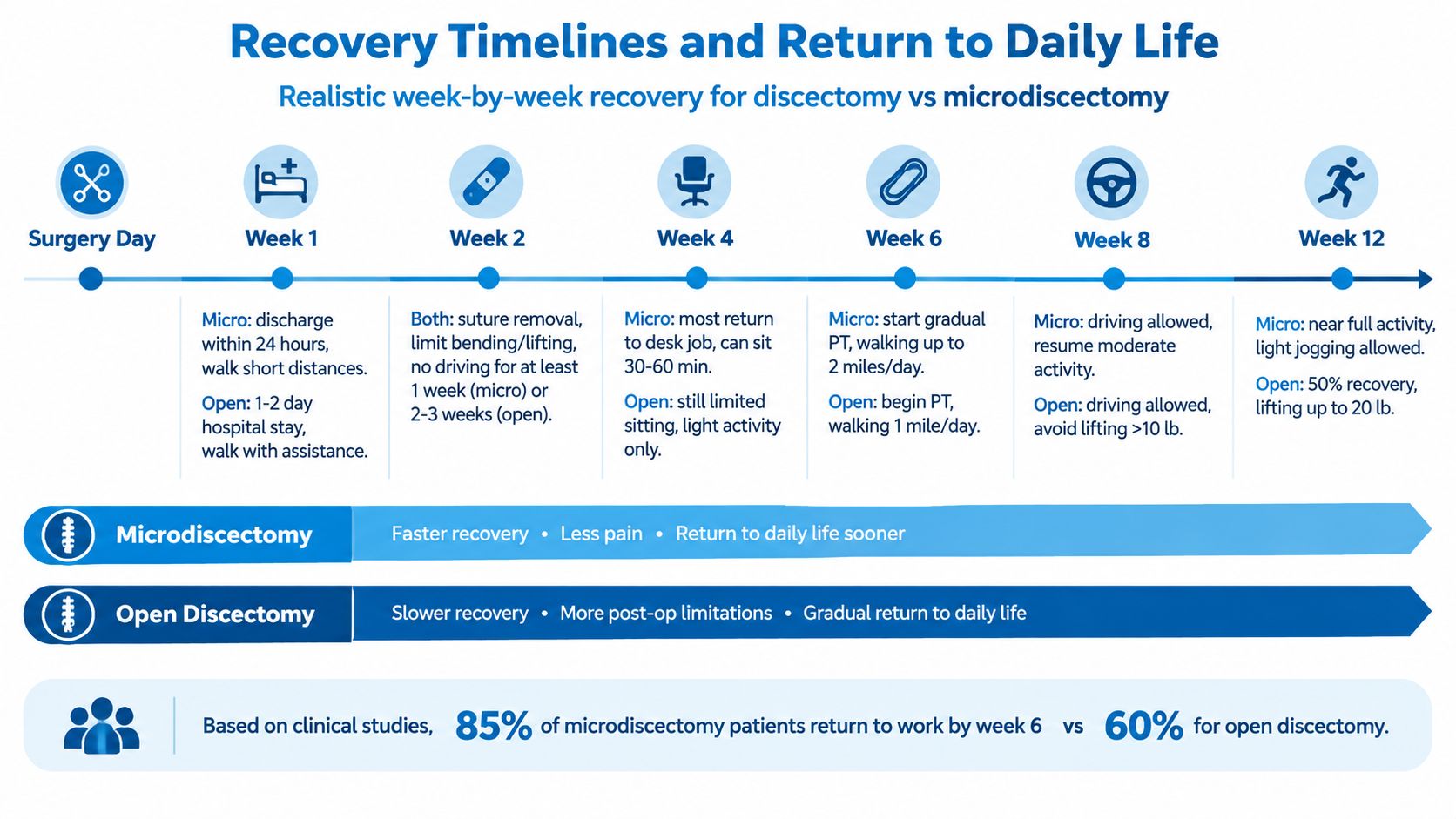 A timeline comparison chart showing recovery stages and differences between microdiscectomy and open discectomy surgical procedures.