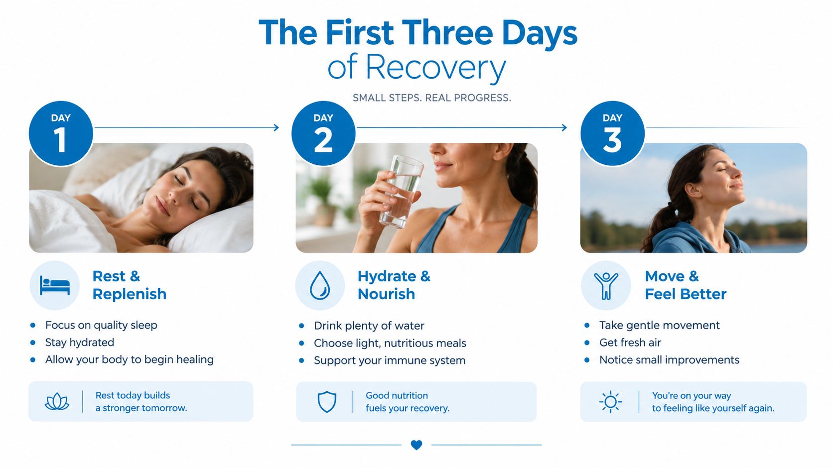 A three-day recovery guide infographic illustrating tips for rest, hydration, nutrition, and gentle movement after medical treatment.