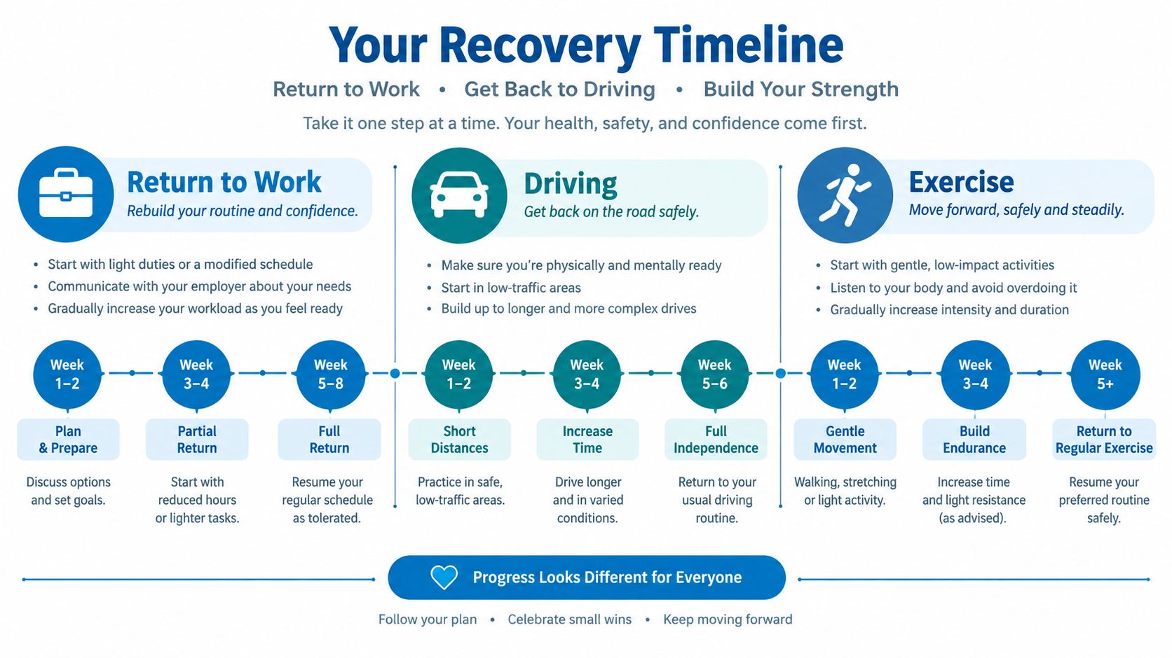 A recovery timeline chart detailing stages for returning to work, driving, and exercising after a procedure.